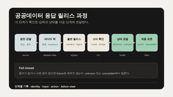 공공데이터 응답이 후보 데이터 팩, 공개 릴리스, 설치 확인, 상태 관찰, 제품 표시를 거치는 여섯 단계 다이어그램